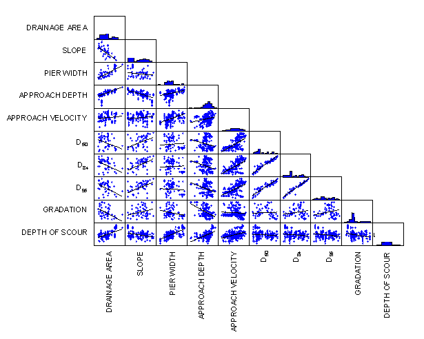 Figure 22. Chart. Scatterplot matrix and frequency distribution of basic variables and depth of scour, log-transformed. This chart shows the results of 45 linear least squares analyses of 10 variables: drainage area, slope, pier width, approach depth, approach velocity, median particle size, 84th percentile particle size, 95th percentile particle size, gradation, and depth of scour. Depth of scour has a positive correlation with drainage area and pier width, and negative correlation with slope. Particle size has a positive correlation with approach velocity. Approach depth is positively correlated with drainage area and negatively with slope. Pier width is positively correlated with drainage area, while slope is negatively correlated with drainage area. Gradation and approach velocity are not closely correlated with any other variable. The chart also shows the frequency distribution for each variable; approach velocity is most evenly distributed, and gradation the most unevenly.