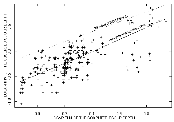Figure 23. Chart. Example of difference between unweighted regression and weighted regression in developing a design curve. The X axis of this chart shows logarithm of the computed scour depth from 0.0 to 0.8. The Y axis shows logarithm of the observed scour depth from negative 1.0 to positive 0.5. The data points on the scatterplot show a positive relationship between computed and observed scour depth. The unweighted regression line slopes upward at approximately 30 degrees, while the weighted regression line slopes upward at approximately 25 degrees. The unweighted regression line begins at logarithm of computed scour depth negative 0.15 and logarithm of observed scour depth negative 0.6. The weighted regression line begins at logarithm of computed scour depth negative 0.2 and logarithm of observed scour depth negative 0.2.