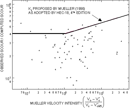 Figure 24. Chart. Relation between the ratio of the observed depth of pier scour to the depth of pier scour computed by the Hydraulic Engineering Circular 18 equation (idealized K4) and the K4 proposed by Mueller (see reference 5) as adopted by the fourth edition of Hydraulic Engineering Circular 18 (see reference 77). The X axis of this chart shows the Mueller velocity intensity, defined as the quantity approach velocity for pier scour minus the approach velocity corresponding to critical velocity and incipient scour of the median particle size in the accelerated flow region at the pier, divided by the quantity critical (incipient transport) velocity for the median size particle minus critical (incipient-transport) velocity for particle size in the 95th percentile. The X axis is on a logarithmic scale ranging from 0.01 to 50. The Y axis shows the ratio of observed scour to computed scour. The Y axis is on a logarithmic scale ranging from 0.01 to 1. The curve of K subscript 4 proposed by Mueller remains horizontal at the ratio of observed to computed scour of 0.4, then bends upward, remaining linear, at an approximately 25 degree angle. The data points are highly scattered with 5 data points above the line.