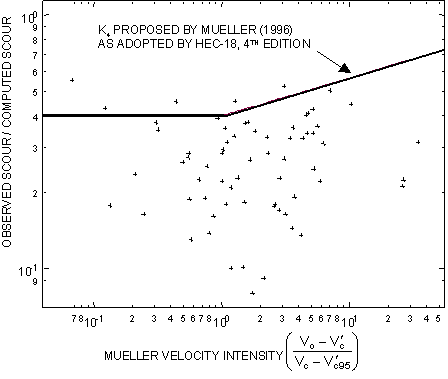Figure 24. Chart. Relation between the ratio of the observed depth of pier scour to the depth of pier scour computed by the Hydraulic Engineering Circular 18 equation (idealized K4) and the K4 proposed by Mueller (see reference 5) as adopted by the fourth edition of Hydraulic Engineering Circular 18 (see reference 77). The X axis of this chart shows the Mueller velocity intensity, defined as the quantity approach velocity for pier scour minus the approach velocity corresponding to critical velocity and incipient scour of the median particle size in the accelerated flow region at the pier, divided by the quantity critical (incipient transport) velocity for the median size particle minus critical (incipient-transport) velocity for particle size in the 95th percentile. The X axis is on a logarithmic scale ranging from 0.01 to 50. The Y axis shows the ratio of observed scour to computed scour. The Y axis is on a logarithmic scale ranging from 0.01 to 1. The curve of K subscript 4 proposed by Mueller remains horizontal at the ratio of observed to computed scour of 0.4, then bends upward, remaining linear, at an approximately 25 degree angle. The data points are highly scattered with 5 data points above the line.