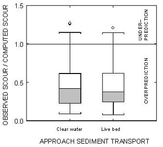 Figure 25. Chart. Box plot of the variation in the ratio of the observed depth of pier scour to the depth of pier scour computed by the Hydraulic Engineering Circular 18 equation (idealized K4) for clear water and live bed conditions. This box plot shows the ratio of observed scour to computed scour for two types of approach sediment transport: clear water and live bed. Values under 1 indicate overprediction; values greater than 1 indicate underprediction. For both clear water and live bed, there is far more overprediction than underprediction. For clear water, the minimum value is 0.1, the 25th percentile is 0.25, the median is 0.4, the 75th percentile is 0.6, and the maximum value is 1.2. There are three outliers between 1.25 and 1.3. For live bed, the values are almost identical, except the median, which is 0.35. There is one outlier at 1.2. 
