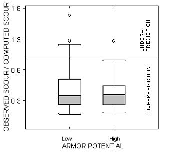 Figure 26. Chart. Box plot of the variation in the ratio of the observed depth of pier scour to the depth of pier scour computed by the Hydraulic Engineering Circular 18 equation (idealized K4) for low and high armor potential conditions. This box plot shows the ratio of observed scour to computed scour for two types of armor potential, low and high. Values under 1 indicate overprediction; values greater than 1 indicate underprediction. For both low and high armor potential, there is far more overprediction than underprediction. For low armor potential, the minimum value is 0.1, the 25th percentile is 0.25, the median is 0.35, the 75th percentile is 0.65, and the maximum value is 1.2. There are three outliers, two at 1.25 and one at 1.7. For high armor potential, the minimum value is 0.1, the 25th percentile is 0.25, the median is 0.4, the 75th percentile is 0.5, and the maximum value is 0.95. There are two outliers at 1.25.