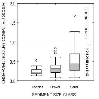 Figure 27. Chart. Box plot of the variation in the ratio of the observed depth of pier scour to the depth of pier scour computed by the Hydraulic Engineering Circular 18 equation (idealized K4) for sediment size classes. This box plot shows the ratio of observed scour to computed scour for three types of sediment size class: cobbles, gravel, and sand. Values under 1 indicate overprediction; values greater than 1 indicate underprediction. For all three, there is far more overprediction than underprediction. For cobbles, the minimum value is 0.15, the 25th percentile is 0.2, the median is 0.25, the 75th percentile is 0.3, and the maximum value is 0.4. There is one outlier at 0.55. For gravel, the minimum value is 0.1, the 25th percentile is 0.2, the median is 0.3, the 75th percentile is 0.4, and the maximum value is 0.6. There are four outliers, two at 1.7, one at 1.75, and one at 1.8. For sand, the minimum value is 0.1, the 25th percentile is 0.3, the median is 0.45, the 75th percentile is 0.7, and the maximum value is 1.25. There is one outlier at 1.7. 