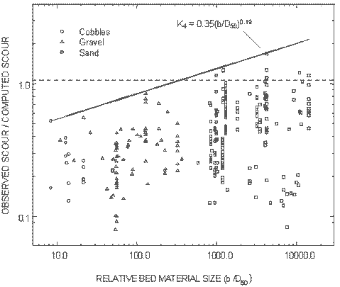 Figure 29. Chart. Relation between relative errors in computed scour using the Hydraulic Engineering Circular 18 equation and relative bed material size. The X axis of this chart shows relative bed material size, defined as pier width divided by the median particle size, on a logarithmic scale ranging from 5 to 20,000 millimeters. The Y axis shows the ratio of observed scour to computed scour on a logarithmic scale ranging from 0.01 to 4. The equation of the line is K subscript 4 equals 0.35 multiplied by the quantity pier width divided by the median particle size raised to the power of 0.19. It slopes upward at an approximately 25 degree angle, and crosses the horizontal line where the ratio of observed to computed scour equals 1 at a relative bed material size of 300. The data points for cobbles are scattered between relative bed material size 8 and 30 at a ratios between 0.1 and 0.4. The data points for gravel are scattered between relative bed material size 10 and 400 at ratios between 0.1 and 0.9. The data points for sand are scattered between relative bed material size 600 and 11,000 at ratios between 0.1 and 1.1. Only 7 data points for sand are underpredicted; none of the data points are above the line described in the K subscript 4 equation.