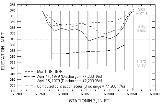 Figure 31. Chart. Comparison of measured and computed contraction scour at State Route (S.R.) 16 over the Pearl River near Edinburg, Mississippi, at the left (east) relief bridge. The X axis of this chart shows stationing in meters. The Y axis shows elevation in meters. A soil profile along the Y axis indicates hard clay between 90 and 105 meters, and silty sand between about 105 and 112 meters. The chart graphs scour elevation for three different dates before and during a flood event, as well as a computed contraction scour. The scour elevation for the three different dates all begin at a stationing point of approximately 17,908 meters, and elevation of approximately 113 meters. The lines for all three dates dip in elevation and subsequently increase back to an approximate elevation of 113 meters where they terminate at a stationing point of approximately 17,968 kilometers. The line for March 18, 1976, before the flood, reaches its lowest elevation, 108.5 meters, at a stationing point of approximately 17,915 kilometers. The line for April 14, 1979, during the peak of the flood, with discharge equal to 2,186 cubic meters per second is initially at a higher elevation than the line for March 18, 1976 until it drops below at stationing point 17,925 feet, reaching its lowest elevation of approximately 106.7 meters at a stationing point of 17,951 meters. The line for April 16, 1979, during the recession of the flood, with discharge equal to 1,195 cubic meters per second is the lowest of the three date lines for nearly all stationing points, reaching its lowest elevation of about 104.5 meters at stationing point 17,939 meters. This line dipped slightly into a hard clay layer underlying silty sand. A fourth line charts the computed contraction scour for discharge equal to 2,186 cubic meters per second. The computed contraction scour begins at an elevation of 101.2 meters at stationing point 17,914 feet. It increases gradually to 102.4 meters at stationing point 17,957 meters, then increases more rapidly to a final elevation of 103.6 meters at stationing point 17,963 meters. The computed scour line was well into the hard clay layer.