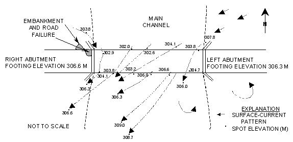 Figure 33. Diagram. Illustration of U.S. Route 12 over Pomme de Terre River, Minnesota showing spot elevation and surface current patterns on April 9, 1997. (Elevations are in meters referenced to the National Geodetic Vertical Datum of 1929.) This illustration diagrams an overhead view of the main channel, with the right abutment footing elevation at 306.6 meters, and the left abutment footing at 306.3 meters.  The road has failed on the upstream side just above the right abutment. The embankment has failed at the right abutment, on the upstream side of the road, slightly further from the channel than the road failure. The surface current generally angles to the right at a 45- to 60-degree angle to the line of the channel as it passes under the bridge. Near the left abutment of the bridge, the surface current flows at about a 20-degree angle to the line of the channel, veering to the left and forming an eddy just after the bridge, and left of the left abutment. Near the right abutment of the bridge, the surface current flows nearly parallel to the line of the channel, but veers to the right at about a 45-degree angle just downstream from the right abutment. Spot elevations vary inconsistently between 302 and 304.1 meters at the upstream edge of the bridge. They vary inconsistently between 303.8 and 306.6 meters along the downstream edge of the bridge. Immediately upstream from the right and left abutments, the spot elevations are 303.8 and 307.8 meters, respectively. Downstream, in the center and right of the channel, spot elevations vary inconsistently between 306.3 and 309 meters.