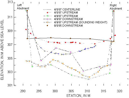 Figure 34. Chart. Measured cross sections at U.S. Route 12 over the Pomme de Terre River, Minnesota. The X axis of this chart shows the station in meters, from 290 to 320. The Y axis shows the elevation in meters above sea level, from 301 to 313. The chart plots six different elevation sets, each running from the left abutment, at a station point of approximately 291 meters, to the right abutment at a station point of approximately 318 meters.