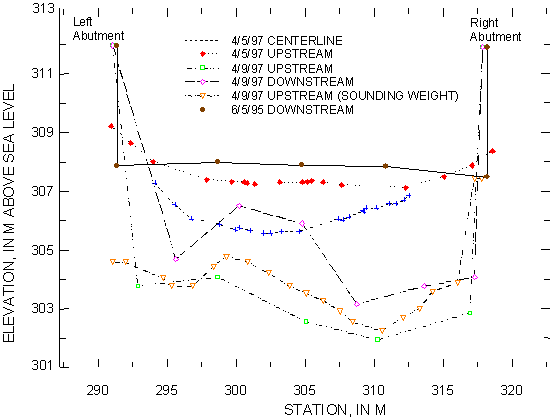 Figure 34. Chart. Measured cross sections at U.S. Route 12 over the Pomme de Terre River, Minnesota. The X axis of this chart shows the station in meters, from 290 to 320. The Y axis shows the elevation in meters above sea level, from 301 to 313. The chart plots six different elevation sets, each running from the left abutment, at a station point of approximately 291 meters, to the right abutment at a station point of approximately 318 meters.