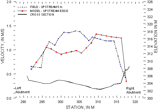Figure 36. Chart. Comparison of observed and model velocity distributions at U.S. Route 12 over the Pomme de Terre River, Minnesota, for April 9, 1997. The X axis of this chart shows the station in meters, from 290 to 320. There are two Y axes, one showing the velocity in meters per second, from 0.0 to 2.0, the other showing elevation in meters from 300 to 326. The chart plots the cross section elevation from the left abutment to the right abutment, as well as three different velocity sets. The cross section elevation begins at about 306 meters at the left abutment, a station point of 291 meters. It then hovers between 302 and 305 meters for most of the cross section, hitting a low of 302 meters at a station point of 311 meters. The cross section then increases sharply to 308 meters at the right abutment at a station point of 318 meters.