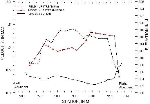 Figure 36. Chart. Comparison of observed and model velocity distributions at U.S. Route 12 over the Pomme de Terre River, Minnesota, for April 9, 1997. The X axis of this chart shows the station in meters, from 290 to 320. There are two Y axes, one showing the velocity in meters per second, from 0.0 to 2.0, the other showing elevation in meters from 300 to 326. The chart plots the cross section elevation from the left abutment to the right abutment, as well as three different velocity sets. The cross section elevation begins at about 306 meters at the left abutment, a station point of 291 meters. It then hovers between 302 and 305 meters for most of the cross section, hitting a low of 302 meters at a station point of 311 meters. The cross section then increases sharply to 308 meters at the right abutment at a station point of 318 meters.