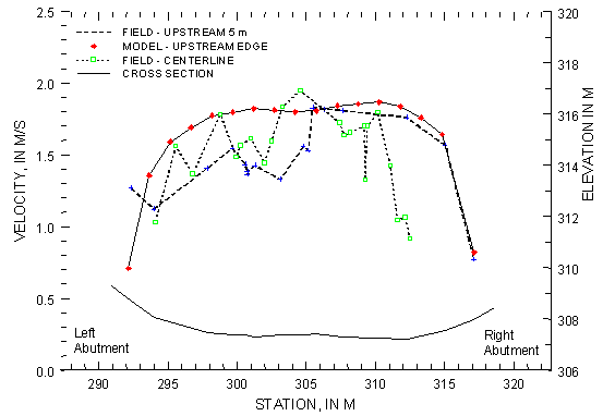 Figure 35. Chart. Comparison of observed and model velocity distributions at U.S. Route 12 over the Pomme de Terre River, Minnesota, for April 5, 1997. The X axis of this chart shows the station in meters. There are two Y axes, one showing the velocity in meters per second, the other showing elevation in meters. The chart plots the cross section elevation from the left abutment to the right abutment, as well both model and two field velocity distributions. The cross section elevation begins at about 309.5 meters in elevation at the left abutment, or a station point of 291. It then gradually declines and remains between 307 and 308 meters for most of the cross section, then increases to 308.5 meters elevation at the right abutment, at station point of 318 meters.