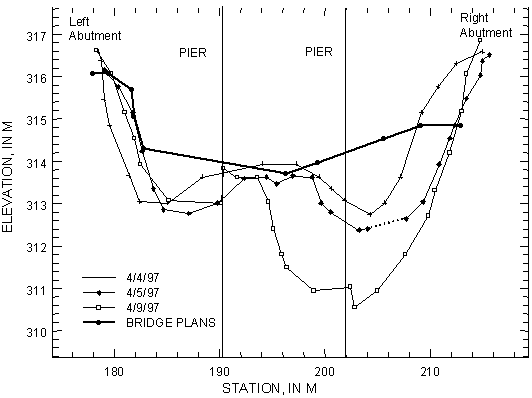 Figure 39. Chart. Cross sections collected along the upstream edge of Swift County Route 22 over the Pomme de Terre River, Minnesota. The X axis of this chart shows station in meters, from 176 to 220. The Y axis shows the elevation in meters, from 310 to 317. The left abutment is located at a station point of 178 meters, the left pier at 190 meters, the right pier at 202 meters, and the right abutment at 214 meters. The chart graphs scour elevation for the bridge plans and for three different dates: April 4, 5, and 9, 1997. The elevation for the bridge plans begins at 316 meters at the left abutment. The line begins level, and drops steeply then gradually to a low of 313.6 meters midway between the two piers. It then increases gradually to 314 meters as it approaches the right abutment. This line was considered to be the original stream cross section at this site.