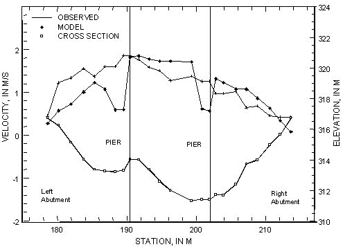 Figure 41. Chart. Comparison of observed and model velocity distributions for April 9, 1997, at Swift County Route 22 over the Pomme de Terre River, Minnesota. The X axis of this chart shows station in meters, from 178 to 216. There are two Y axes, one showing the velocity in meters per second, from negative 2 to positive 3, the other showing elevation in meters, from 310 to 324. The left abutment is located at a station point of 178 meters, the left pier at 190 meters, the right pier at 202 meters, and the right abutment at 214 meters. The chart graphs the cross section elevation as well as the observed and model velocity distributions. The cross section elevation is about 317 meters at the left and right abutments. From the left abutment the elevation declines to 313 meters, rises briefly at the left pier to 314 meters, then declines to 311.5 meters at the right pier. Then it rises steeply to the right abutment.