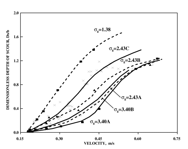Figure 1. Graph. Variation of scour depth with velocity for sand mixtures used in sets 1 through 3. In this figure, a series of S-shaped curves are drawn to represent different gradation factors of 1.38, 2.43, and 3.40.  For a given velocity, the curve corresponding to gradation factor 1.38 results in higher scour.  At high velocities, curves approach a common maximum. C