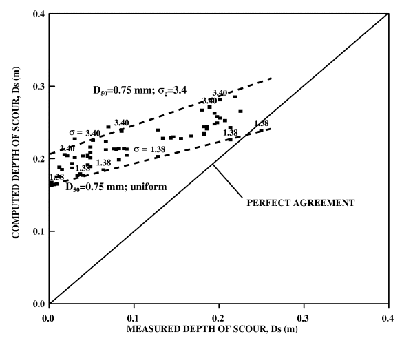 Figure 2. Graph. Comparison of FHWA's CSU equation with measured scour from sets 1 through 3. In this figure, the perfect agreement is denoted by a straight line at a 45-degree angle.  The experimental data follow linear trend lines for different gradation factors (1.38 and 3.40) that intersect the perfect agreement line at high velocities.  