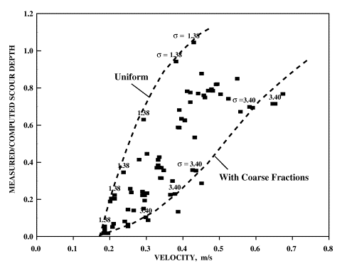 Figure 3. Graph. Velocity versus discrepancy ratio for sets 1 through 3 experiments. This graph shows velocity versus measured to computed scour depth ratios. Experimental data show the existence of a functional trend line according to a mixture's gradation factor. Gradation factors of 1.38 and 3.40 are identified. Two curves are drawn to represent extreme cases of uniform mixtures and highly graded mixtures with enlarged coarse fractions. At high velocities, the ratio of measured to computed scour approaches 1.