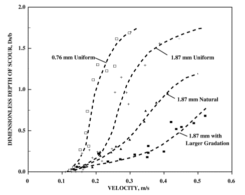 Figure 4. Graph. Flow velocity versus dimensionless scour for sets 4 through 7 experiments. This graph shows that dimensionless depth of scour increases with velocity in a nonlinear fashion.  Data from sets 4 through 7 experiments are plotted to show the existence of a functional trend line between velocity and dimensionless depth of scour according to mixture's size and uniformity.  A series of four curves are drawn to represent different cases of size and uniformity (0.76 millimeter uniform, 1.87 millimeter uniform, 1.87 millimeter natural, and 1.87 millimeter with larger gradation).  Curves are arranged in the order of fine-uniform sand to coarse-uniform sand to coarse-graded sand.
