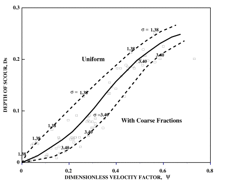Figure 5. Graph. Dimensionless excess velocity factor versus depth of scour for sets 1 through 3.  This figure displays velocity factor versus scour depth for experiments using the same median sediment size.  A series of three curves are arranged from uniform to natural to graded mixtures with enlarged coarse fractions.  For a given excess velocity, scour depth is greater for uniform mixtures.