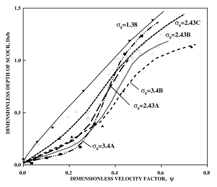 Figure 6. Graph.  Variation of dimensionless scour with excess velocity factor for various mixtures. As excess velocity increases, dimensionless depth of scour increases, and a separate curve is drawn for each mixture starting from uniform and progressing towards graded mixtures and to graded mixtures with enlarged coarse fractions. 