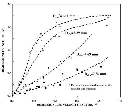 Figure 7. Graph. Variation of dimensionless scour with excess velocity factor for different coarse fraction sizes used in sets 4 through 7 experiments.  In this figure, rather than using sediment size and gradation factor as two separate factors a single parameter, median diameter of coarsest fractions are used.  A series of four curves show the variation of dimensionless scour with excess velocity factor.  The medium diameters represented are 1.11 millimeters, 2.29 millimeters, 4.69 millimeters, and 7.36 millimeters. The mixture with smallest median coarse fraction size results in largest scour.