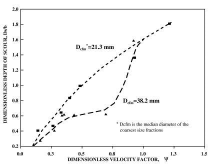 Figure 8. Graph. Variation of dimensionless scour with excess velocity factor for different coarse fraction sizes used in sets 8 and 9.  A series of two curves show the variation of dimensionless scour with excess velocity factor for gravel mixtures.  The mixture with a median coarse fraction size of 21.3 millimeters results in scour larger than the mixture with 38.2 millimeters.   The results converge as the dimensionless excess velocity factor value approaches 1 (all material in motion).