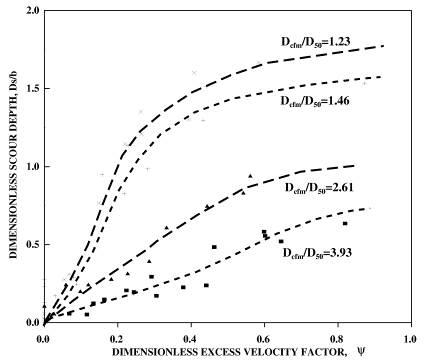 Figure 9. Graph. Variation of scour depth with excess velocity factor for different coarse fraction size ratios used in sets 4 through 7 experiments.  Dimensionless scour increases with dimensionless excess velocity factor at a different rate for different median coarse material size to median sediment size ratios. Four separate curves are drawn for the ratios of 1.23, 1.46, 2.61 and 3.93; the smallest ratio results in the steepest increase in the depth of scour.