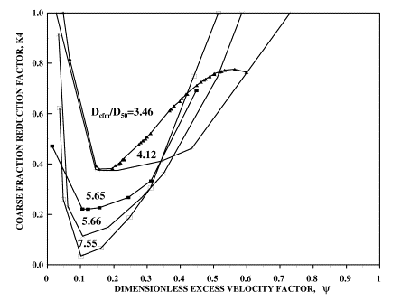 Figure 10. Graph. Variation of measured coarse fraction reduction factor, K4, with excess velocity factor for set 1 through 3 experiments.  A series of five U-curves are given to characterize the behavior of the Coarse Fraction Factor, K sub 4, with dimensionless excess velocity.  These curves correspond to median coarse fraction size to median size ratios of 3.46, 4.12, 5.65, 5.66, and 7.55.  Each curve initially starts from a value of 1 for an excess velocity factor value of 0 (no effect at low flow intensity).  For excess velocity between 0 and 0.2, the Coarse Fraction Factor reduces sharply, followed by a gradual increase back to 1 for excess velocities of approximately 0.6 (no effect at high velocities).  The minimum values of curves are larger for smaller coarse fraction size to median size ratio. 