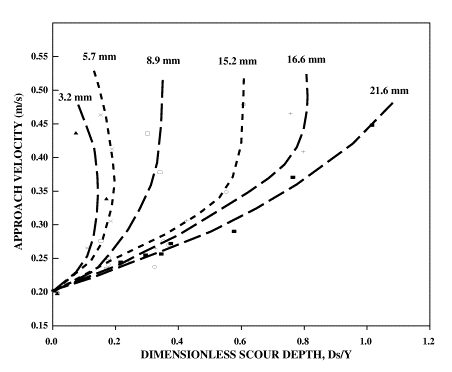 Figure 11. Graph.  Variation of dimensionless scour depth with pier size for the set 8 experiments. A series of six concave curves show the variation of dimensionless scour depth with velocity for 3.2 millimeters, 5.7 millimeters, 8.9 millimeters, 15.2 millimeters, 16.6 millimeters, and 21.6 millimeters circular piers.  For a given approach velocity, dimensionless scour is largest for the largest pier diameter.