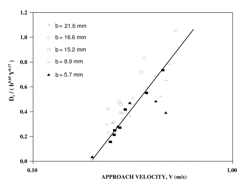 Figure 12. Graph.  Relationship describing variation of pier scour with diameter. In this figure, depth of scour divided by the term pier diameter to the power of 0.66 times the flow depth to the power of 0.17 is plotted against the logarithm of approach velocity. The resulting relationship is linear with experimental data closely scattered along an inclined line.