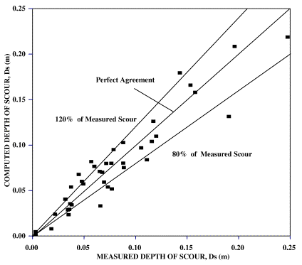Figure 13. Graph. Computed and measured scour depths for the set 8 experiments.  Data from various experiments form a narrow band along the perfect agreement line, which is a 45-degree angle, and a majority of these fall between the 80 percent and 120 percent lines of measured scour.