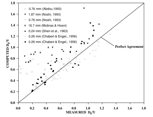 Figure 16. Graph. Measured and computed scour for uniform sediment using FHWA's CSU equation.  The same data used in figure 15 are compared with computed scour from the CSU equation.  CSU equation estimates scour closely for 0.26 millimeter fine sand data from which it was first derived.  However, for coarser material at low- to intermediate-flow intensities, the estimations are off by as much as 250 percent.  