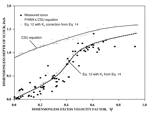 Figure 17. Graph. Computed scour for sets 1 through 3 experiments using equation 12 with K sub 4 from equation 14.  In this figure, the term depth of scour divided by pier diameter is plotted against excess velocity factor using measured and computed values.  Equation 12 represents the data very well for all ranges of excess velocity.  On the same plot, the CSU equation is also shown for comparison.  Although the two relationships almost converge at flow intensities above 0.7, at low intensities CSU equation overpredicts scour by up to an order of magnitude.