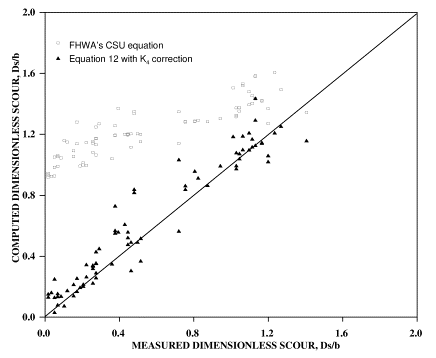 Figure 18. Graph. Measured and computed scour for nonuniform-sand experiments in sets 1 through 3.  Data from figure 17 is plotted to show the agreement between measured and computed scour.  Predictions using equation 12 with K sub 4 from equation 14 performs consistently well. 