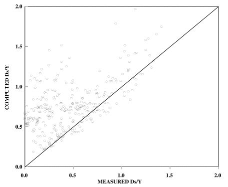 Figure 21. Graph. Computed scour using FHWA's CSU equation for uniform and nonuniform mixtures. Almost all the points computed by CSU equation lie above the perfect agreement line.  The plot shows a wide scatter for depth of scour divided by depth values below 0.5.