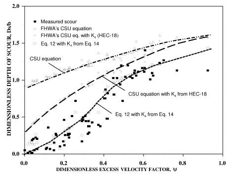 Figure 22. Graph. Computed scour by using FHWA's CSU equation with and without K sub 4 correction from HEC 18, and by using the newly developed equation 12 with K sub 4 correction from equation 14.  In this figure, depth of scour divided by pier diameter is plotted against the excess flow velocity factor using nonuniform mixture data.  The behavior of CSU equation is modified significantly at low flow intensities.  However, the predictions still overestimate scour and form an envelop curve.