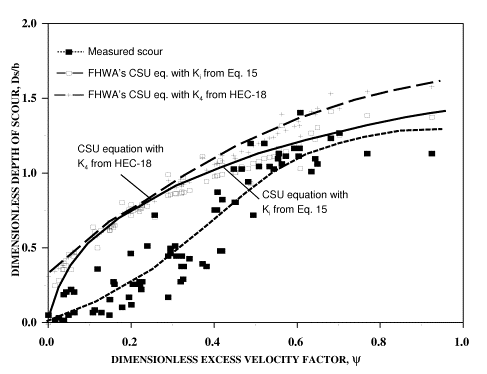 Figure 23. Graph. Comparison of FHWA's CSU equation with K sub 4 correction (according to HEC 18) and the initiation of motion correction, K sub lowercase I (according to equation 15). In this figure, depth of scour divided by pier diameter is plotted against the excess flow velocity factor using nonuniform mixture data.  The behavior of CSU equation with K sub 4 is modified significantly at low flow intensities.  However, the predictions still overestimate scour and form an envelop curve.  FHWA's CSU equation with initiation of motion correction, K sub lowercase I, from equation 15 achieves the same results as the FHWA's K sub 4 correction for the majority of flow region; however, at flow intensities below initiation of motion, scour is reduced accurately to zero.