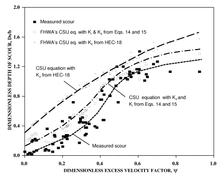 Figure 24. Graph. FHWA's CSU equation adjusted with K sub lowercase I and K sub 4 and with the HEC 18 correction for K sub 4.  In this figure, depth of scour divided by pier diameter is plotted against the excess flow velocity factor using nonuniform mixture data.  The behavior of CSU equation is modified significantly with FHWA's K sub 4 correction at low flow intensities.  However, the predictions still overestimate scour significantly and form an envelop curve.  FHWA's CSU equation with Initiation of Motion and Coarse Fraction Factor corrections from equations 14 and 15 achieves superior results throughout the entire flow region and still forms an envelop.