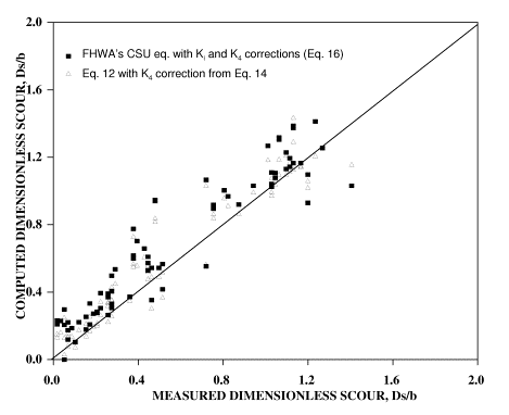 Figure 25. Graph.  Comparison between computed and measured scour using K sub lowercase I and K sub 4 corrections to the FHWA's CSU equation (equation 16) and by using equation 12 with K sub 4 correction from equation 14.  The modified CSU equation shows an excellent improvement over past versions.  The computed scour is consistently on the conservative side (slight overestimation) but the theoretical limitations are removed.  The plot also shows that the performance of the new equation 12 with the Coarse Fraction Factor adjustment still describes the measured scour data more accurately. 