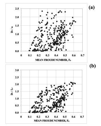 Figure 26. Graph.  Variation of dimensionless abutment scour with Froude number: (A) abutment protrusion length, lowercase A, as characteristic length; (B) L sub lowercase C equals the square root of lowercase A times Y as characteristic length.  Both figure A and B display dimensionless abutment scour on the Y axis and the mean Froude number on the X axis. Figure 26 (A) shows the variation using abutment protrusion length, lowercase A, as characteristic length; Figure 26 (B) shows the same data using L sub lowercase C as the characteristic length. The figure shows the emerging trend line when L sub lowercase C is used in defining Froude number.