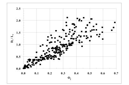 Figure 27. Graph. Variation of dimensionless abutment scour with deflected flow excess velocity. In this figure, dimensionless abutment scour is defined as depth of scour divided by characteristic length.  The numerous experimental data points follow a trend-line where increasing excess velocity increases dimensionless scour almost linearly at the beginning and more gradually beyond a threshold. 