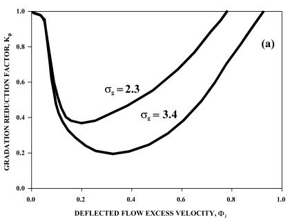 Figure 28. Graph.  Adjustment factors for gradation and coarse material fraction: (A) gradation reduction factor; (B) coarse fraction adjustment, K sub 15.  This figure consists of two graphs.  Graph A shows the variation of gradation reduction factor with deflected flow excess velocity.  The gradation reduction factor is reduced sharply from 1.0 (no effect) to 0.2 for the range of excess velocities from 0 to 0.3 and increases back to 1.0 for excess velocities ranging from 0.3 to 0.9. The behavior is similar for different sediment gradation factors but the location of minimum and its value show variation.  In this figure, only two cases are presented corresponding to Greek sigma sub lowercase G equal to 2.3 and 3.4.  Graph B shows the variation of the adjustment factor for coarse material fraction K sub 15 with sediment parameter W sub lowercase G in millimeters squared as a curve.  This is a gradual decay curve that declines from 1.0 to 0.8 for sediment parameter values ranging from 0 to 10.  For W sub lowercase G values between 0 and 2, the function shows an abrupt increase to 1.45 and back to 0.9.