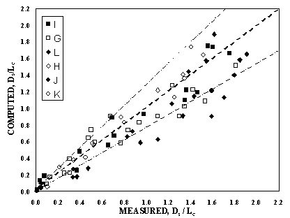 Figure 29. Graph. Measured and computed abutment scour for the hydrodynamics flume experiments: (A) for uniform mixtures; (B) all mixtures. This is a two-part figure that shows measured and computed abutment scour.  In graph A, the comparison is for uniform mixtures.  The data from different uniform sand experiments lie along a straight line at 45 degrees.  In graph B, the comparison is shown for data from all mixtures.  The data from different experiments lie along a straight line at 45 degrees that defines perfect agreement. 