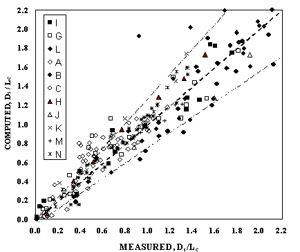 Figure 29. Graph. Measured and computed abutment scour for the hydrodynamics flume experiments: (A) for uniform mixtures; (B) all mixtures. This is a two-part figure that shows measured and computed abutment scour.  In graph A, the comparison is for uniform mixtures.  The data from different uniform sand experiments lie along a straight line at 45 degrees.  In graph B, the comparison is shown for data from all mixtures.  The data from different experiments lie along a straight line at 45 degrees that defines perfect agreement. 