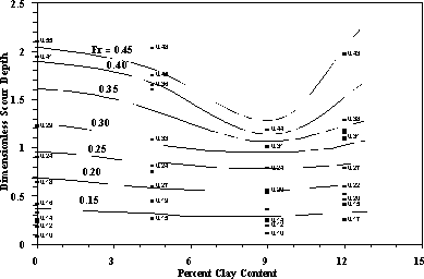 Figure 30. Graph. Effect of clay content on abutment scour.  In this figure, the variation of dimensionless scour is plotted against percent clay content.  A series of U-shaped curves are drawn corresponding to various approach Froude numbers ranging from 0.15 to 0.45.  These curves are flatter for smaller Froude numbers and more pronounced around Froude number 0.40.  In general, the minimum occurs around 9 percent clay content.  The data lie along these series of curves.   