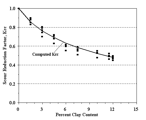 Figure 31. Graph. Pier scour reduction factor for Montmorillonite clay mixtures. In this figure, the experimental data lie along a concave decline curve. Between 0 and 12 percent clay content, the scour reduction factor declines from 1 to 0.45 along a convex path.