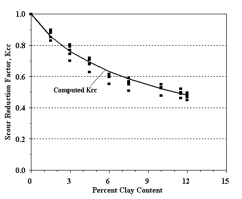Figure 31. Graph. Pier scour reduction factor for Montmorillonite clay mixtures. In this figure, the experimental data lie along a concave decline curve. Between 0 and 12 percent clay content, the scour reduction factor declines from 1 to 0.45 along a convex path.