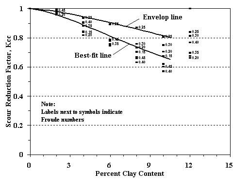 Figure 32. Graph. Abutment scour reduction factor for Montmorillonite clay mixtures.  In this figure, the experimental data lie along a convex curve. Between 0 and 11 percent clay content, the scour reduction factor reduces from 1 to 0.65 along a convex path; a second curve drawn above the first line defines the envelop behavior, which assumes the value of 0.80 at 11 percent clay content.