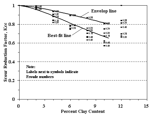 Figure 32. Graph. Abutment scour reduction factor for Montmorillonite clay mixtures.  In this figure, the experimental data lie along a convex curve. Between 0 and 11 percent clay content, the scour reduction factor reduces from 1 to 0.65 along a convex path; a second curve drawn above the first line defines the envelop behavior, which assumes the value of 0.80 at 11 percent clay content.