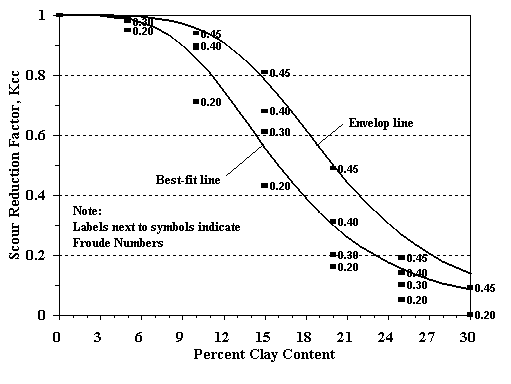 Figure 33. Graph. Abutment scour reduction factor for Kaolinite clay mixtures.  In this figure, the experimental data lie along a reverse S curve. Between 0 and 15 percent clay content, the scour reduction factor reduces from 1 to 0.55 along a convex decline path; between 15 and 30 percent, the reduction is from 0.55 to 0.10 along a concave decline path.  A second curve drawn above the first line defines the envelop behavior, which passes through 0.75 at 15 percent and through 0.15 at 30 percent clay content.