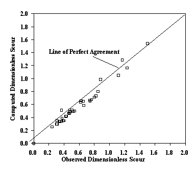 Figure 34. Graph. Ccomputed and measured dimensionless pier scour depth for unsaturated Montmorillonite clay.  Observed dimensionless scour is presented on the X axis; computed dimensionless scour is presented on the Y axis. The data lie along a straight line of perfect agreement at 45 degrees with some minor scatter. 